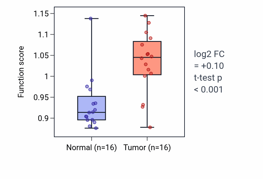 Tumor-vs-normal pathway-activity box plot for Respiratory burst involved in defense response in HNSC.