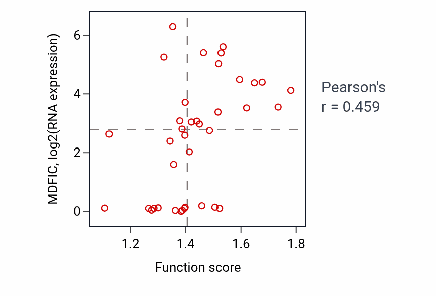 Per-sample scatter of Regulation of leukocyte migration activity vs MDFIC in BLOOD_Lymphoma.
