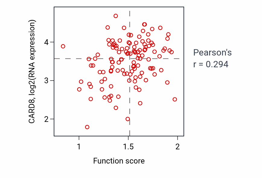 Per-sample scatter of Regulation of leukocyte migration activity vs CARD8 in BRCA.