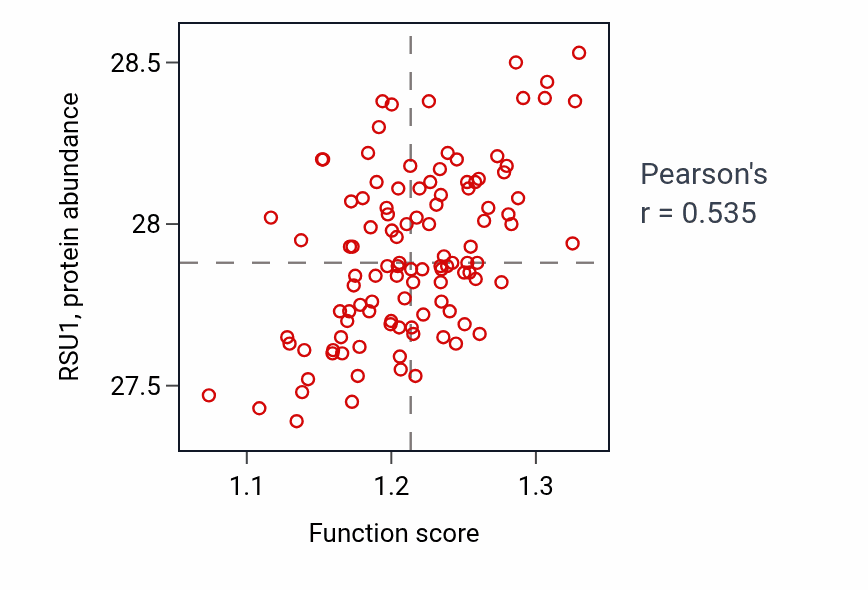 Per-sample scatter of Regulation of leukocyte migration activity vs RSU1 in LUAD.