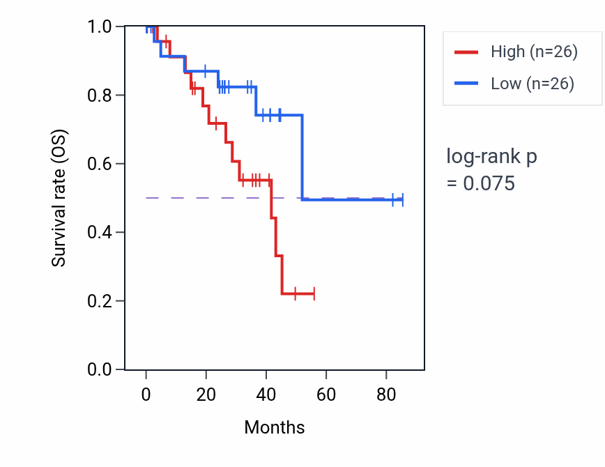 Kaplan&ndash;Meier survival curve for Regulation of leukocyte migration pathway activity in UVM: high vs low activity groups.