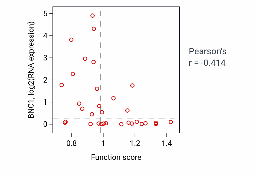 Per-sample scatter of Negative regulation of leukocyte migration activity vs BNC1 in OVARY.
