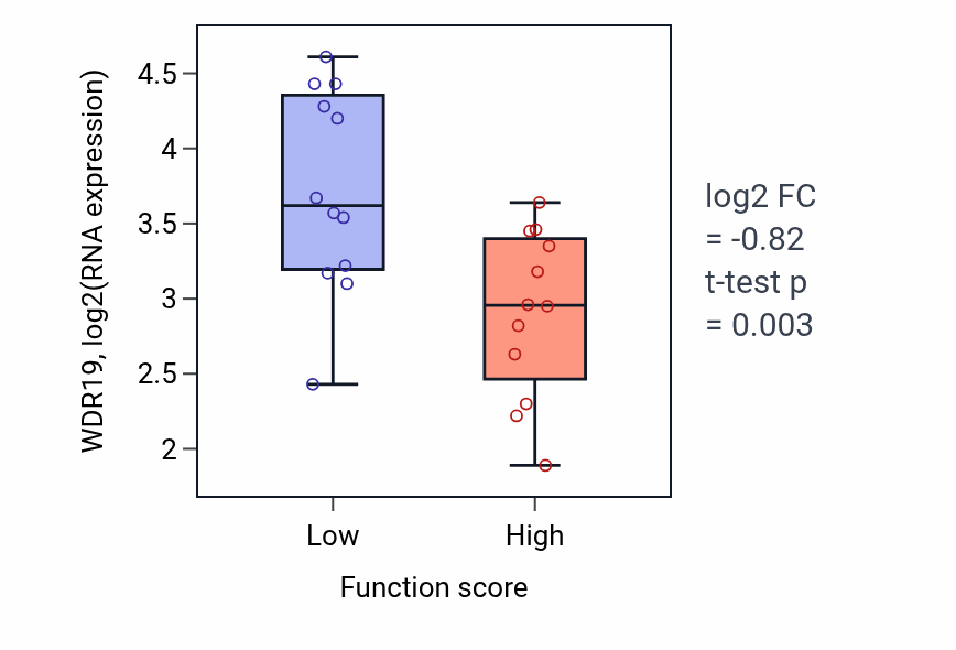 Box plot of WDR19 in Negative regulation of leukocyte migration-low vs -high samples in STOMACH.
