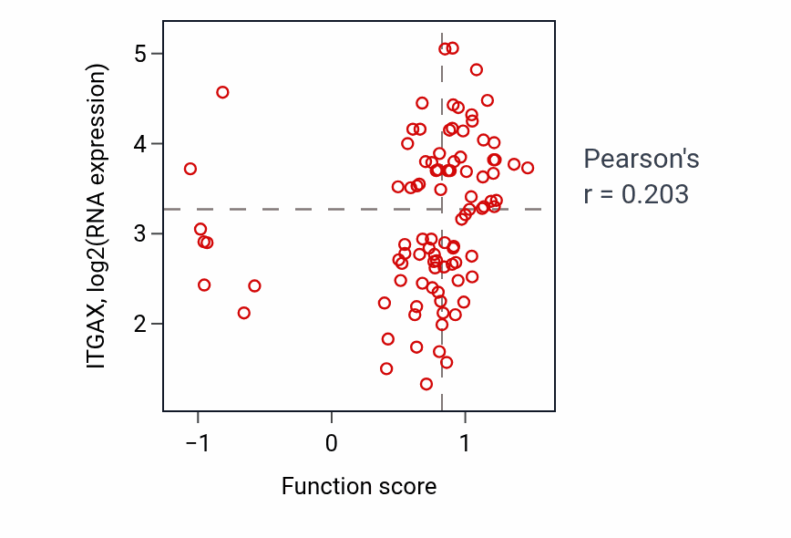 Per-sample scatter of Negative regulation of leukocyte migration activity vs ITGAX in UCEC.