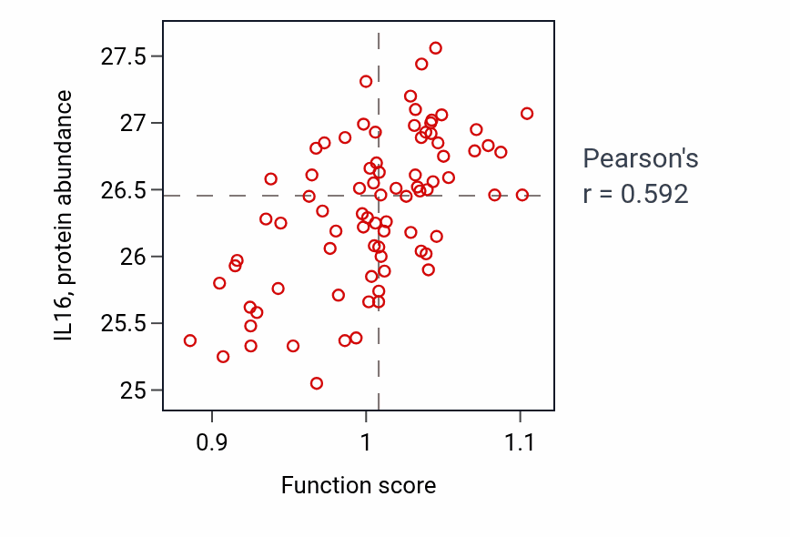 Per-sample scatter of Negative regulation of leukocyte migration activity vs IL16 in OV.
