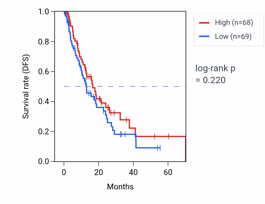 Kaplan&ndash;Meier survival curve for Negative regulation of leukocyte migration pathway activity in ESCA: high vs low activity groups.