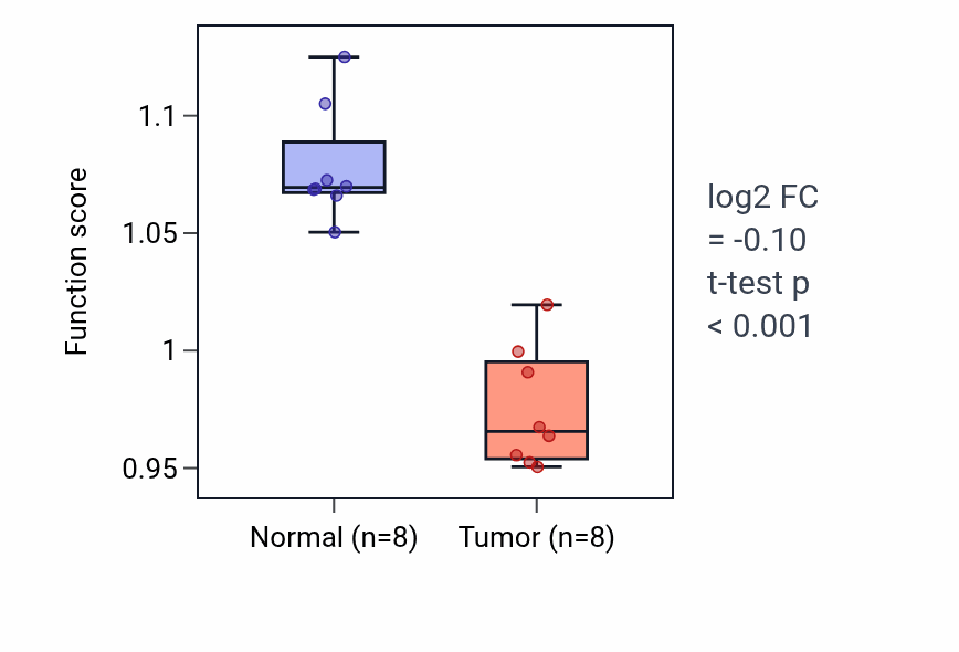 Tumor-vs-normal pathway-activity box plot for Negative regulation of leukocyte migration in KICH.