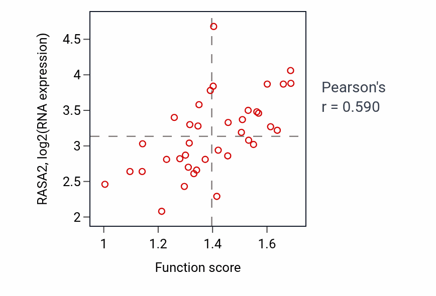Per-sample scatter of Positive regulation of leukocyte migration activity vs RASA2 in LUNG_SCLC.