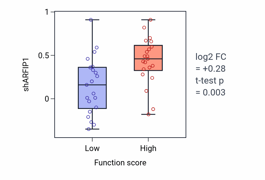 Box plot of ARFIP1 in Positive regulation of leukocyte migration-low vs -high samples in CNS.