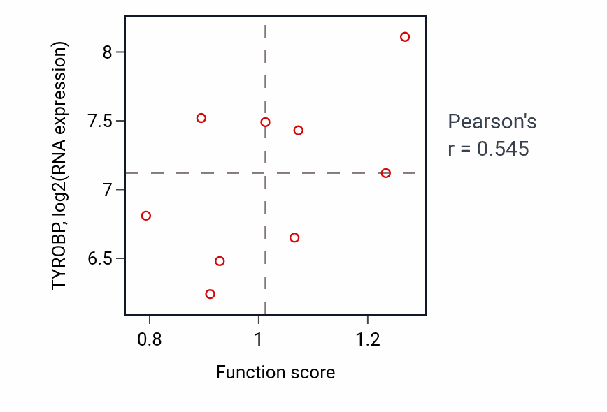 Per-sample scatter of Positive regulation of leukocyte migration activity vs TYROBP in GBM.