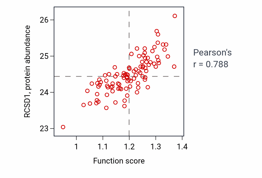 Per-sample scatter of Positive regulation of leukocyte migration activity vs RCSD1 in GBM.