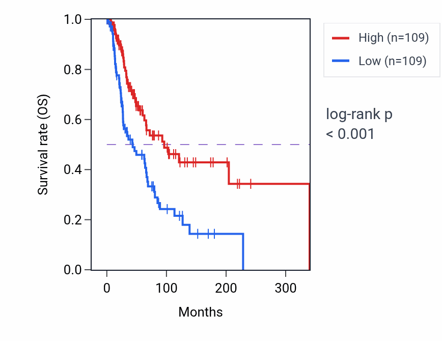 Kaplan&ndash;Meier survival curve for Positive regulation of leukocyte migration pathway activity in SKCM: high vs low activity groups.