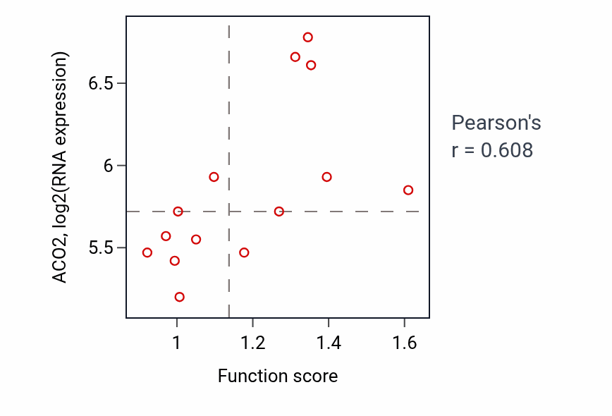 Per-sample scatter of Regulation of leukocyte chemotaxis activity vs ACO2 in LIVER.