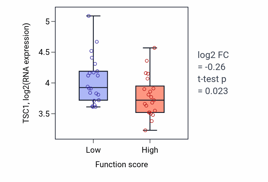 Box plot of TSC1 in Regulation of leukocyte chemotaxis-low vs -high samples in SKIN.