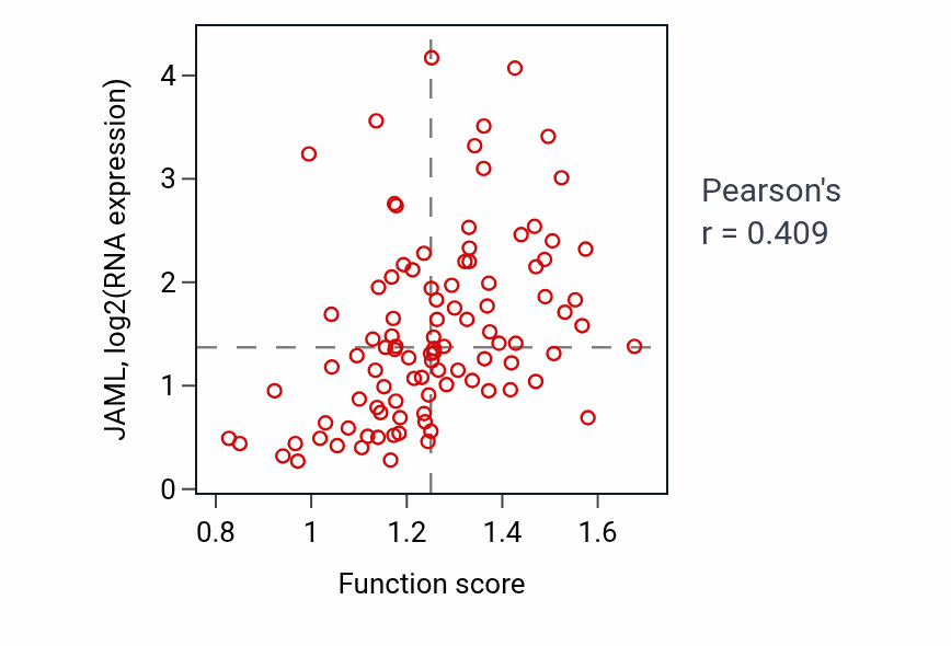Per-sample scatter of Regulation of leukocyte chemotaxis activity vs JAML in GBM.