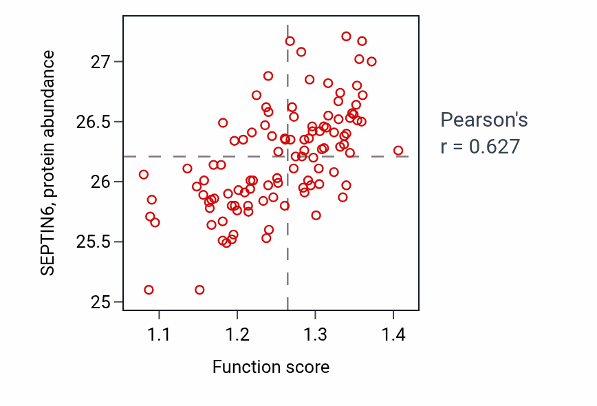 Per-sample scatter of Regulation of leukocyte chemotaxis activity vs SEPTIN6 in LSCC.