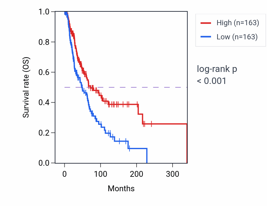 Kaplan&ndash;Meier survival curve for Regulation of leukocyte chemotaxis pathway activity in SKCM: high vs low activity groups.