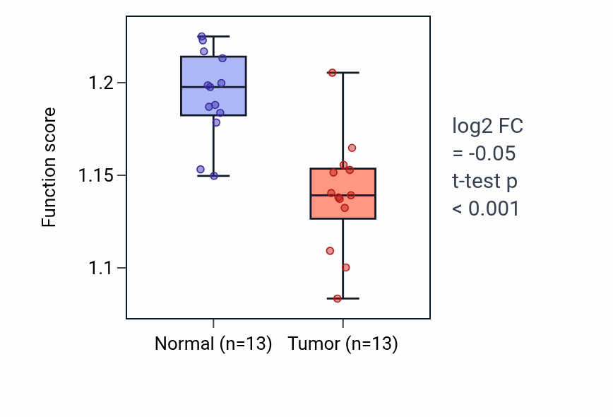 Tumor-vs-normal pathway-activity box plot for Regulation of leukocyte chemotaxis in LUAD.