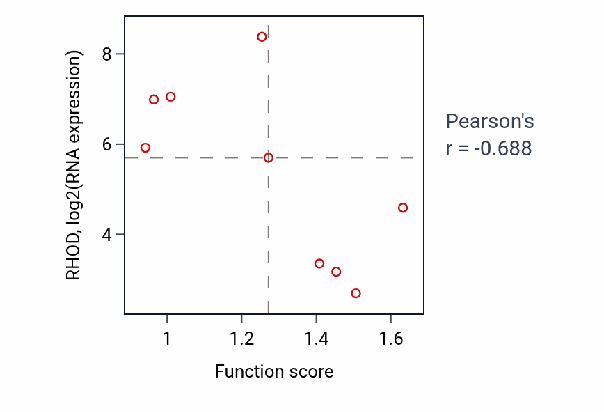 Per-sample scatter of Negative regulation of leukocyte chemotaxis activity vs RHOD in URINARY_TRACT.