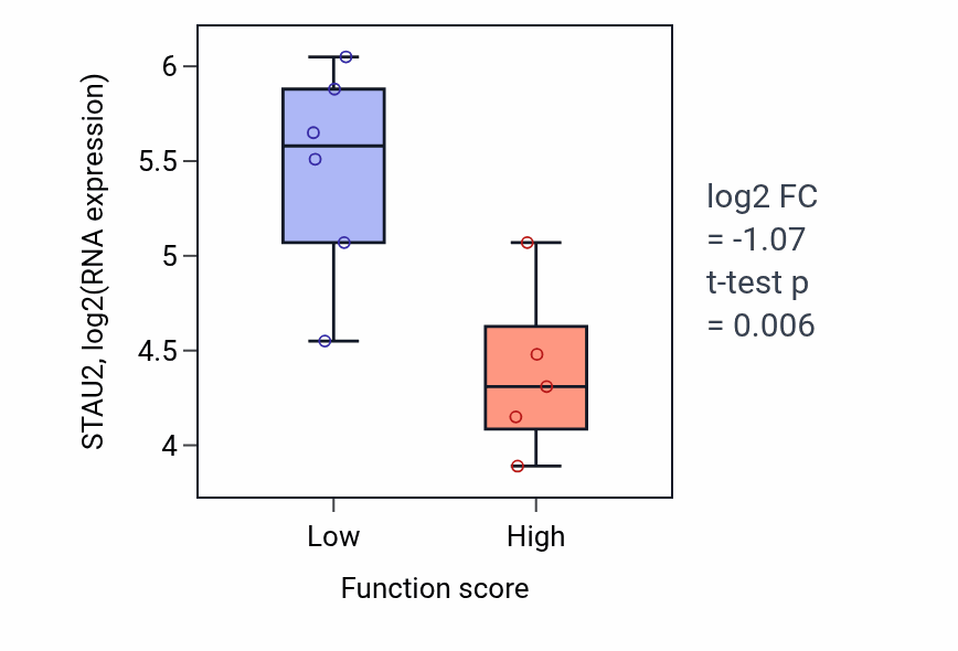 Box plot of STAU2 in Negative regulation of leukocyte chemotaxis-low vs -high samples in BLOOD_Lymphoma.