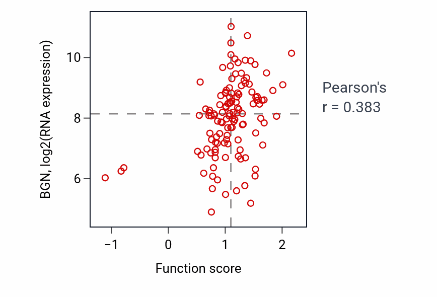 Per-sample scatter of Negative regulation of leukocyte chemotaxis activity vs BGN in BRCA.