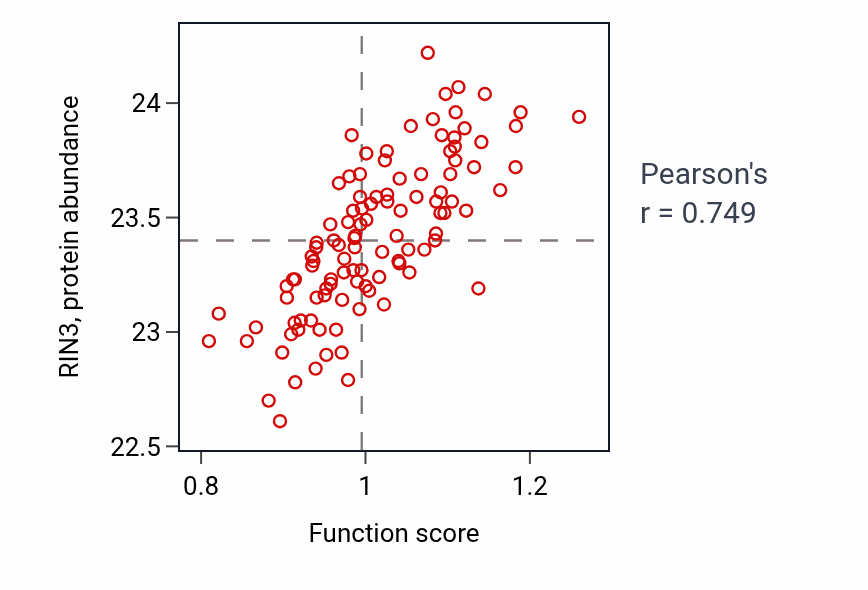 Per-sample scatter of Negative regulation of leukocyte chemotaxis activity vs RIN3 in LSCC.