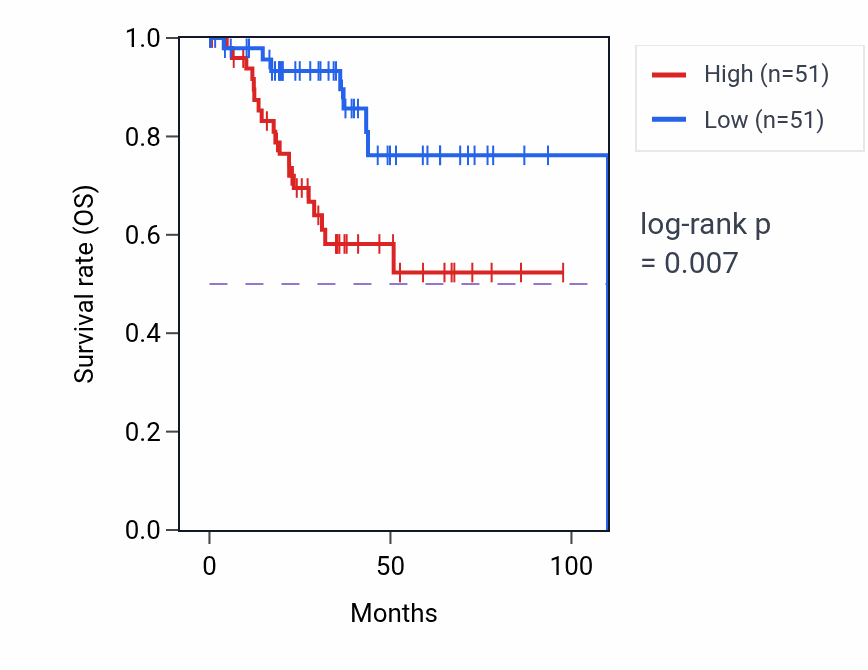 Kaplan&ndash;Meier survival curve for Negative regulation of leukocyte chemotaxis pathway activity in UCEC: high vs low activity groups.