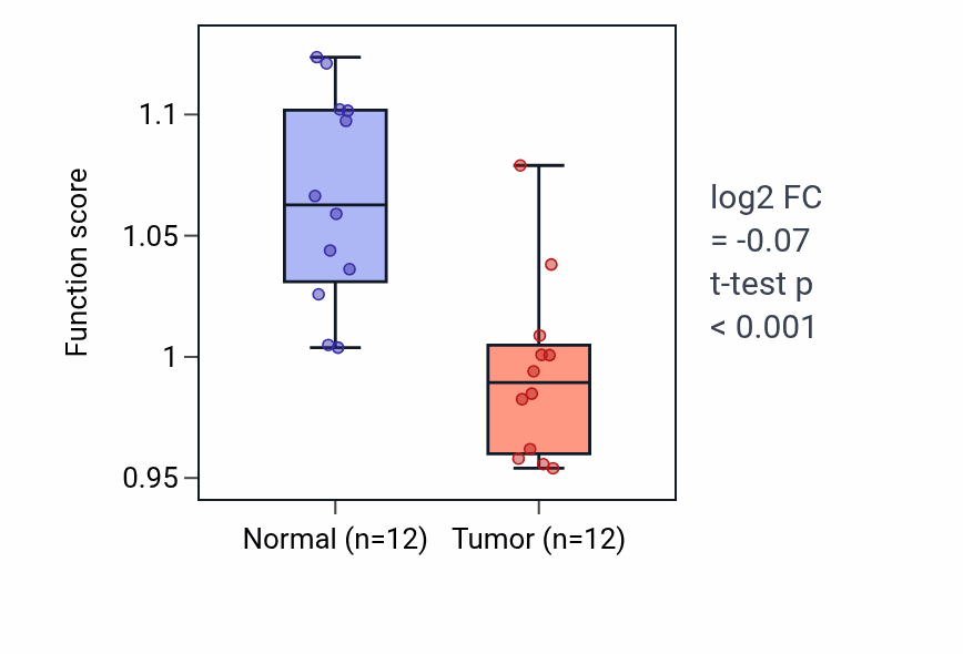 Tumor-vs-normal pathway-activity box plot for Negative regulation of leukocyte chemotaxis in LIHC.