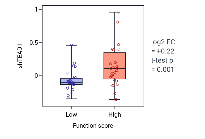 Box plot of TEAD1 in Positive regulation of leukocyte chemotaxis-low vs -high samples in BREAST.