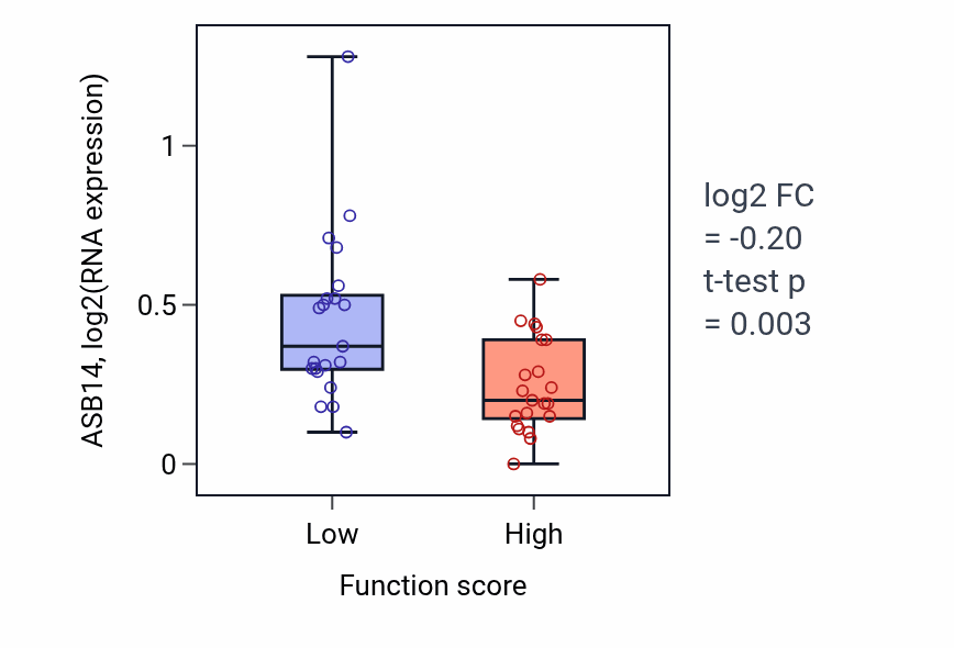 Box plot of ASB14 in Positive regulation of leukocyte chemotaxis-low vs -high samples in LARGE_INTESTINE.