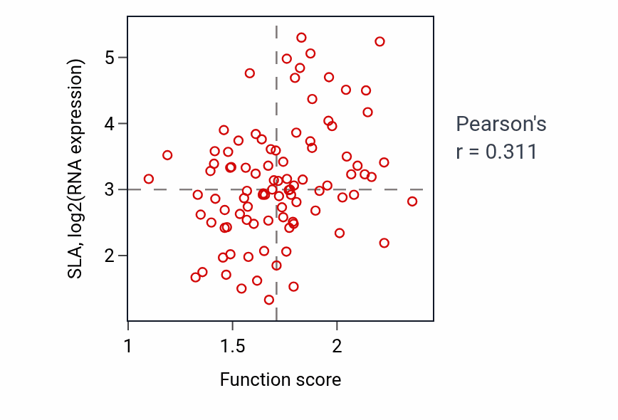 Per-sample scatter of Positive regulation of leukocyte chemotaxis activity vs SLA in UCEC.