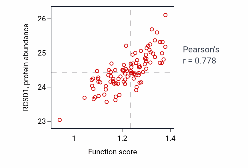 Per-sample scatter of Positive regulation of leukocyte chemotaxis activity vs RCSD1 in GBM.
