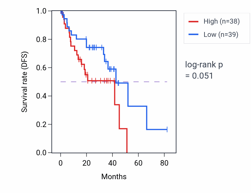 Kaplan&ndash;Meier survival curve for Positive regulation of leukocyte chemotaxis pathway activity in UVM: high vs low activity groups.