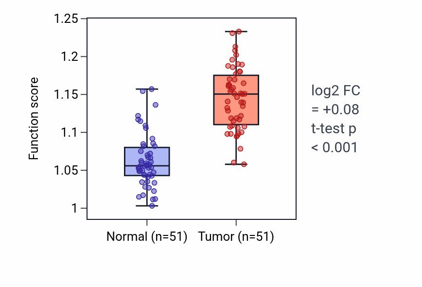 Tumor-vs-normal pathway-activity box plot for Positive regulation of leukocyte chemotaxis in KIRC.