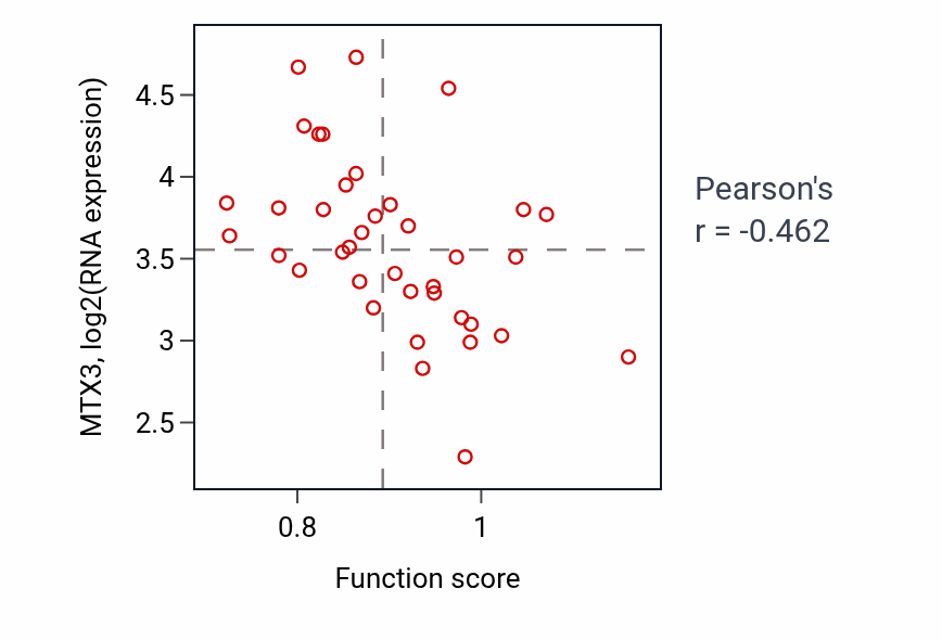 Per-sample scatter of Regulation of cellular extravasation activity vs MTX3 in BONE.