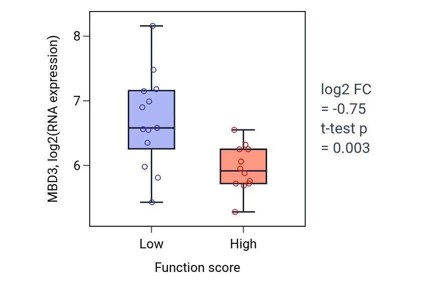 Box plot of MBD3 in Regulation of cellular extravasation-low vs -high samples in LUNG_SCLC.