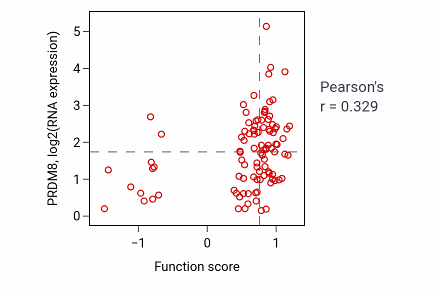 Per-sample scatter of Regulation of cellular extravasation activity vs PRDM8 in GBM.