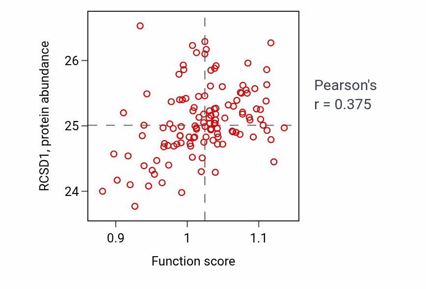 Per-sample scatter of Regulation of cellular extravasation activity vs RCSD1 in BRCA.