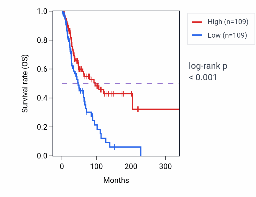 Kaplan&ndash;Meier survival curve for Regulation of cellular extravasation pathway activity in SKCM: high vs low activity groups.