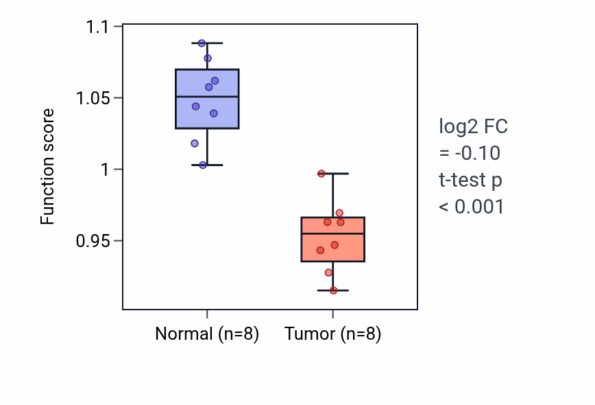 Tumor-vs-normal pathway-activity box plot for Regulation of cellular extravasation in KICH.