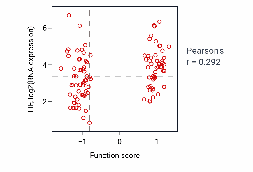 Per-sample scatter of Negative regulation of cellular extravasation activity vs LIF in LSCC.