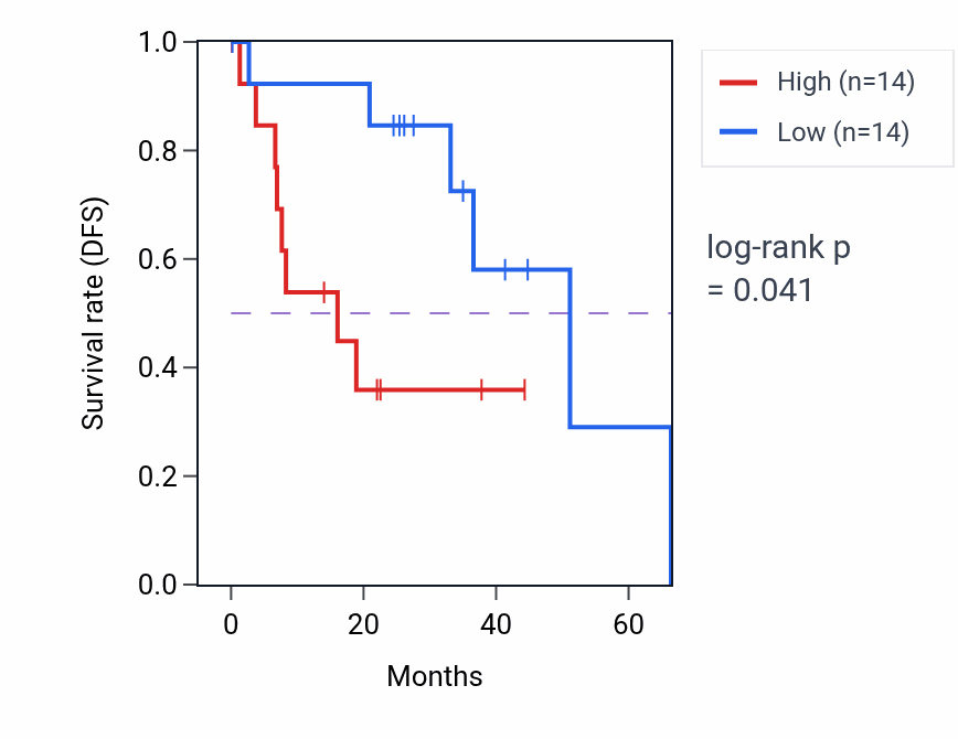 Kaplan&ndash;Meier survival curve for Negative regulation of cellular extravasation pathway activity in UVM: high vs low activity groups.