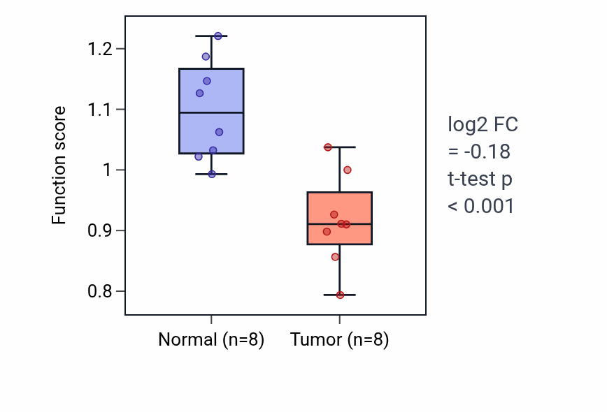 Tumor-vs-normal pathway-activity box plot for Negative regulation of cellular extravasation in KICH.