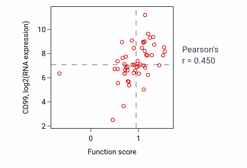 Per-sample scatter of Positive regulation of cellular extravasation activity vs CD99 in BLOOD_Leukemia.