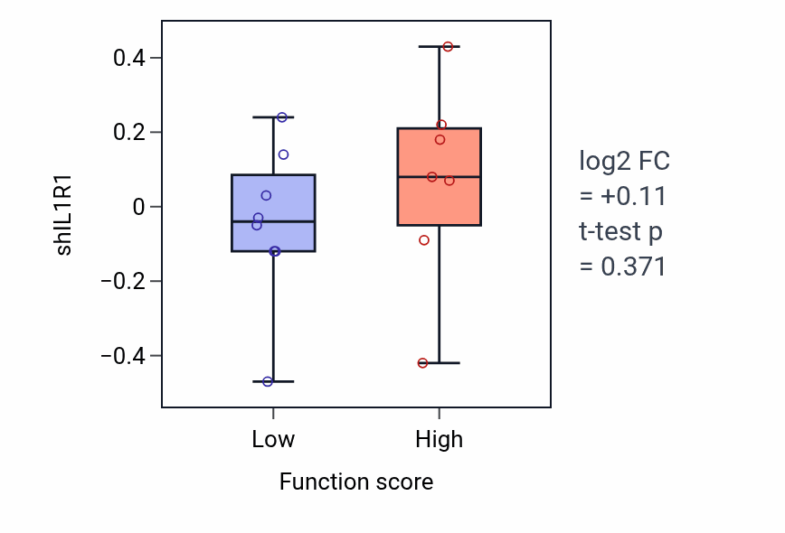 Box plot of IL1R1 in Positive regulation of cellular extravasation-low vs -high samples in BONE.