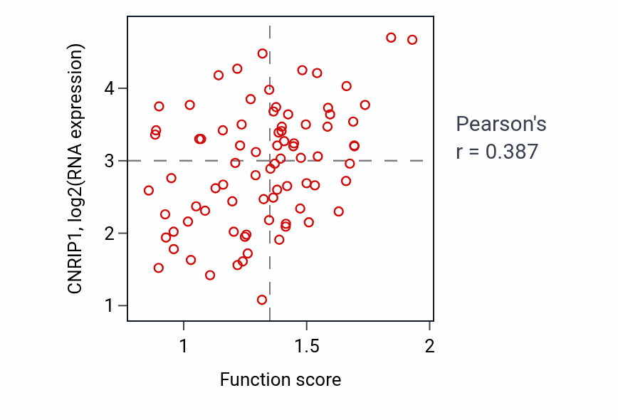 Per-sample scatter of Positive regulation of cellular extravasation activity vs CNRIP1 in OV.
