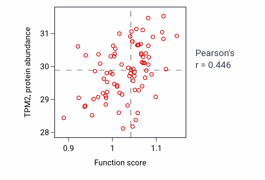 Per-sample scatter of Positive regulation of cellular extravasation activity vs TPM2 in OV.