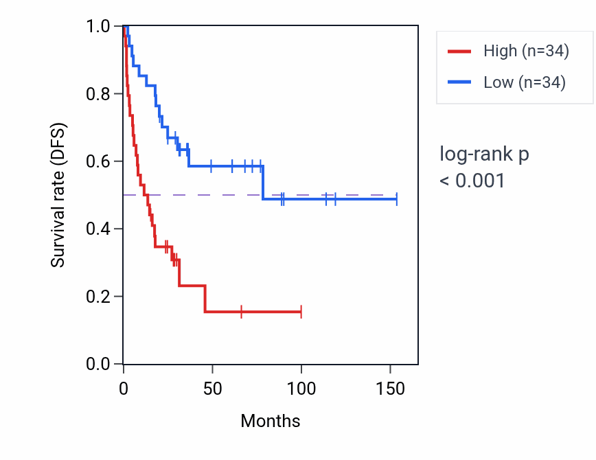 Kaplan&ndash;Meier survival curve for Positive regulation of cellular extravasation pathway activity in ACC: high vs low activity groups.