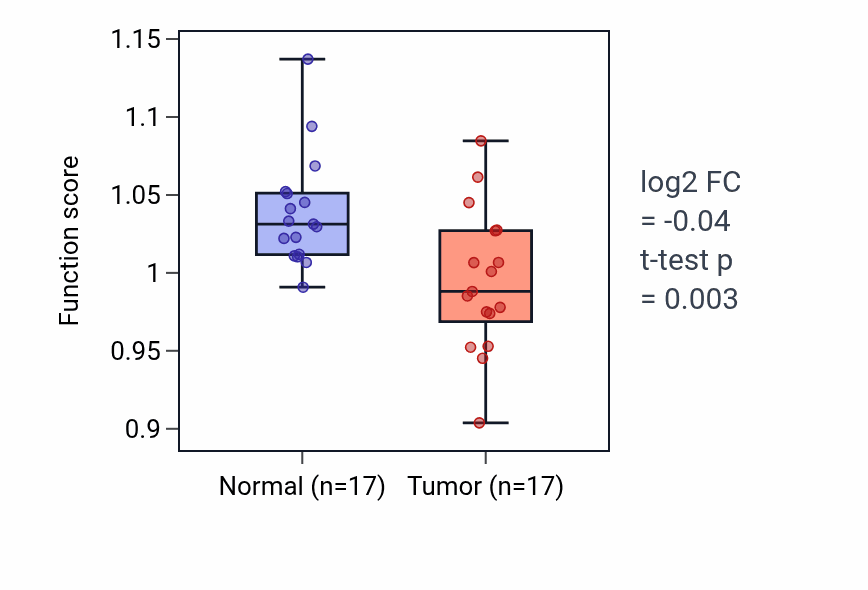 Tumor-vs-normal pathway-activity box plot for Positive regulation of cellular extravasation in COAD.