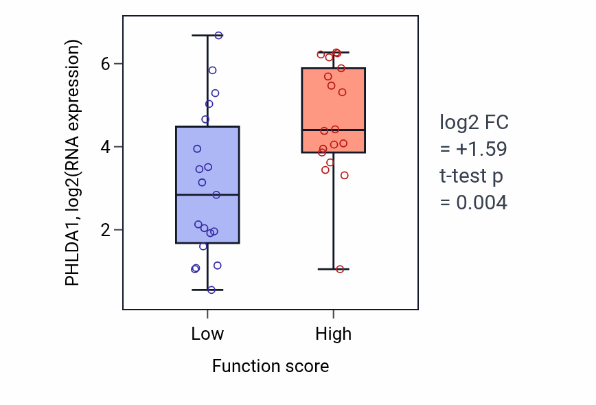 Box plot of PHLDA1 in Negative regulation of immune effector process-low vs -high samples in OVARY.